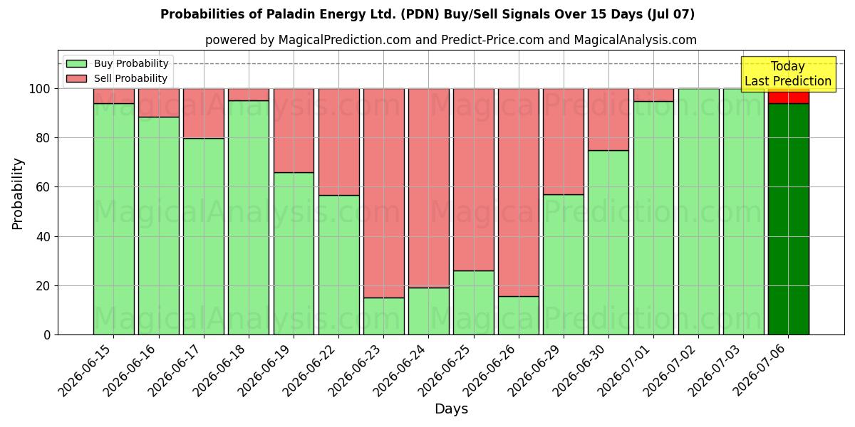 Probabilities of Paladin Energy Ltd. (PDN) Buy/Sell Signals Using Several AI Models Over 5 Days (07 Jul) 