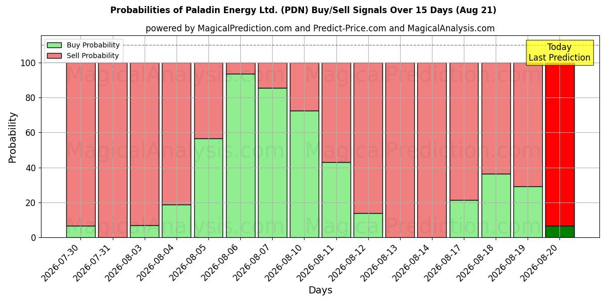 Probabilities of Paladin Energy Ltd. (PDN) Buy/Sell Signals Using Several AI Models Over 5 Days (21 Aug) 