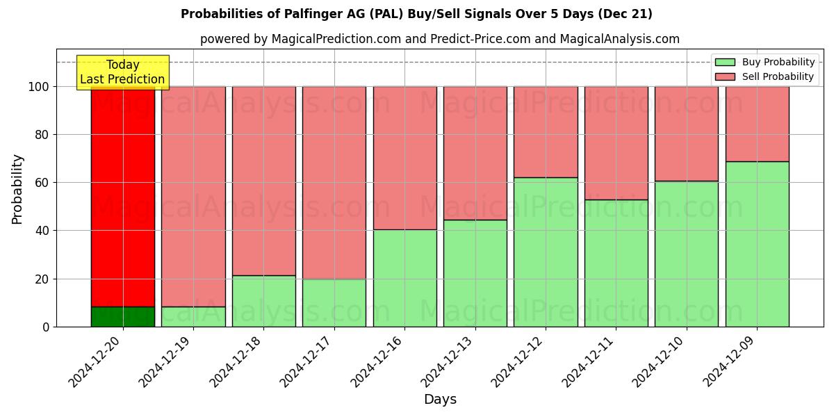 Probabilities of Palfinger AG (PAL) Buy/Sell Signals Using Several AI Models Over 5 Days (21 Dec) 