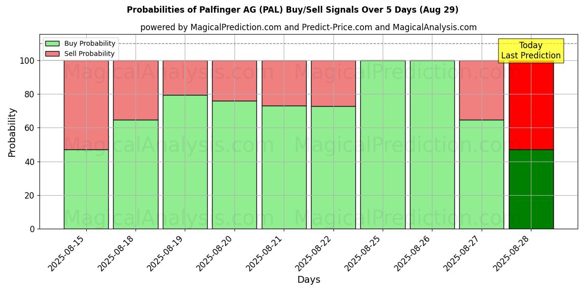 Probabilities of Palfinger AG (PAL) Buy/Sell Signals Using Several AI Models Over 5 Days (29 Aug) 