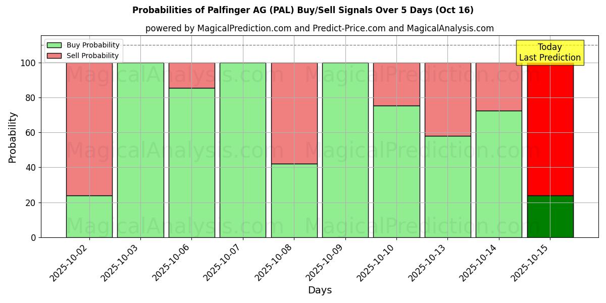 Probabilities of Palfinger AG (PAL) Buy/Sell Signals Using Several AI Models Over 10 Days (16 Oct) Probabilities of Palfinger AG (PAL) Buy/Sell Signals Using Several AI Models Over 5 Days (16 Oct)