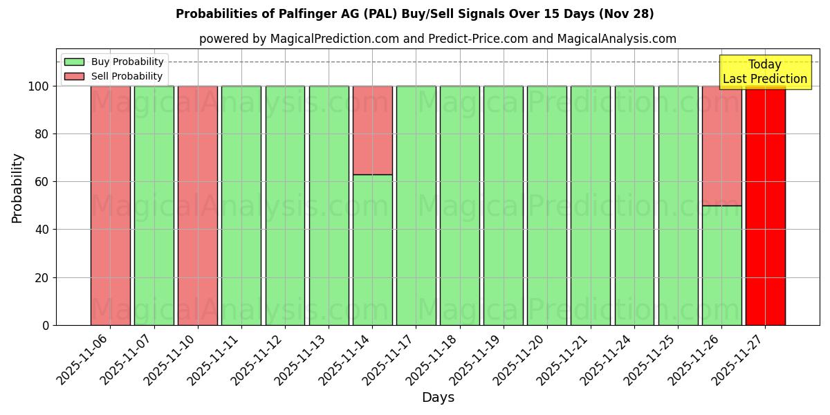 Probabilities of Palfinger AG (PAL) Buy/Sell Signals Using Several AI Models Over 5 Days (28 Nov) 