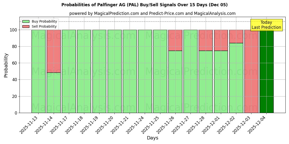 Probabilities of Palfinger AG (PAL) Buy/Sell Signals Using Several AI Models Over 5 Days (05 Dec) 