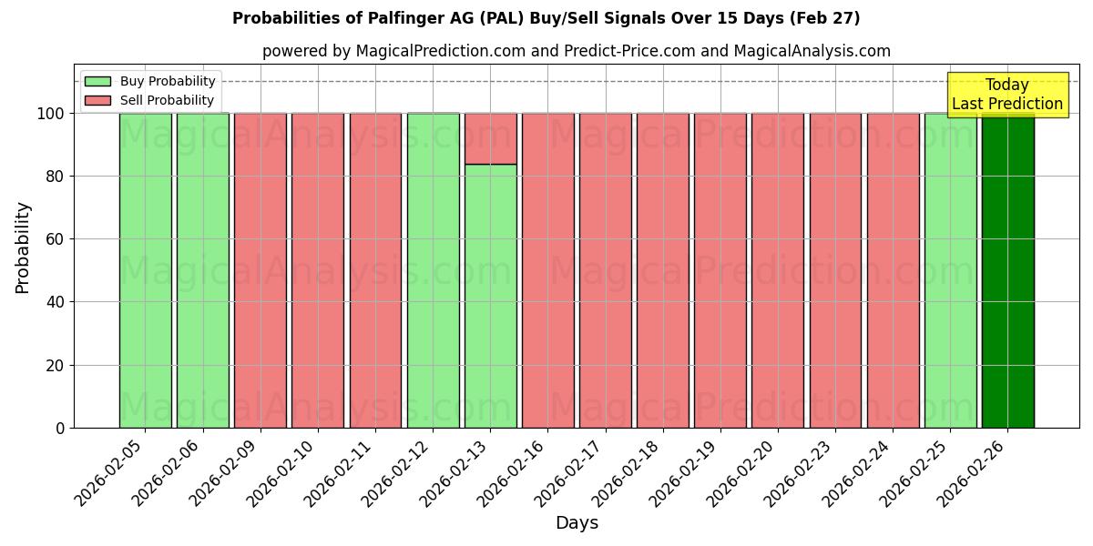 Probabilities of Palfinger AG (PAL) Buy/Sell Signals Using Several AI Models Over 5 Days (27 Feb) 