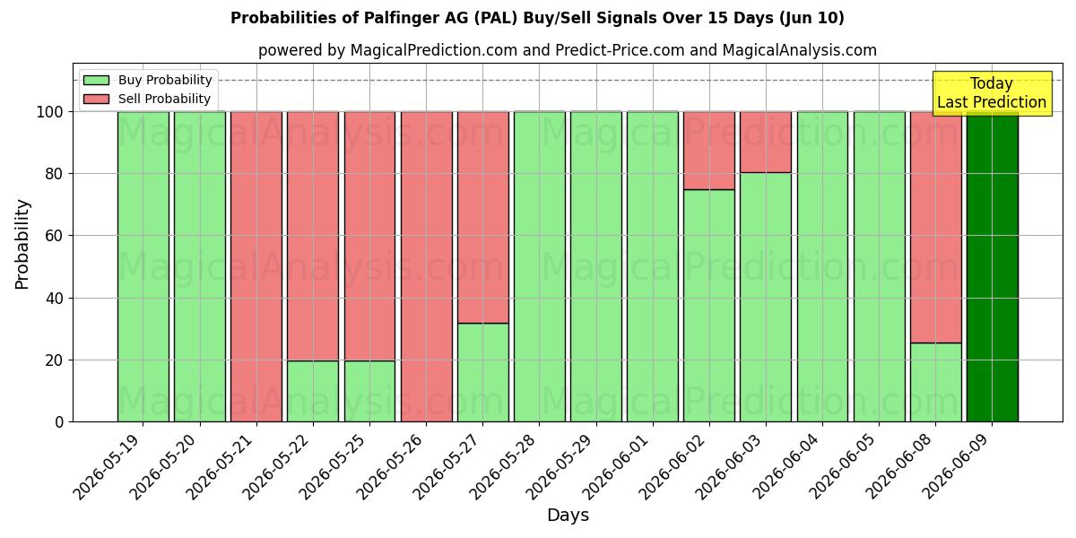 Probabilities of Palfinger AG (PAL) Buy/Sell Signals Using Several AI Models Over 5 Days (10 Jun) 