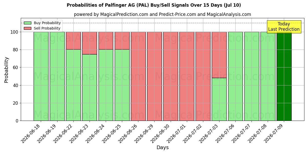 Probabilities of Palfinger AG (PAL) Buy/Sell Signals Using Several AI Models Over 5 Days (10 Jul) 