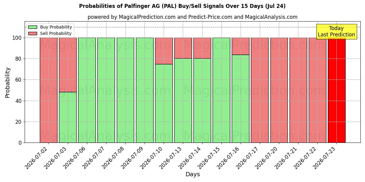 Probabilities of Palfinger AG (PAL) Buy/Sell Signals Using Several AI Models Over 5 Days (24 Jul) 