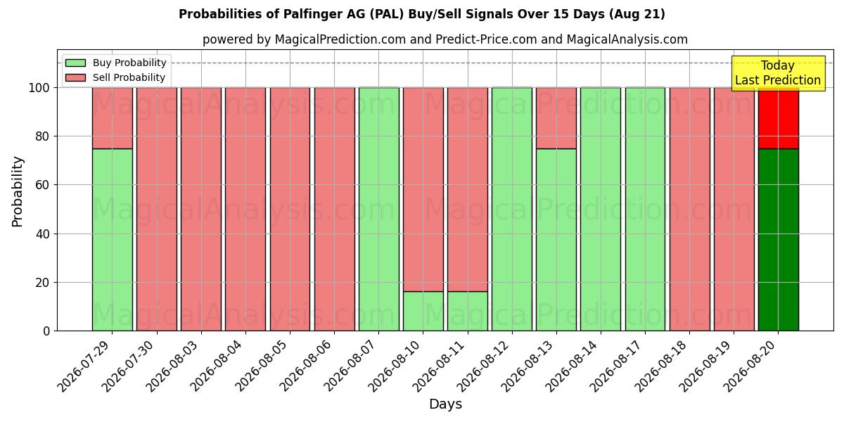 Probabilities of Palfinger AG (PAL) Buy/Sell Signals Using Several AI Models Over 5 Days (21 Aug) 