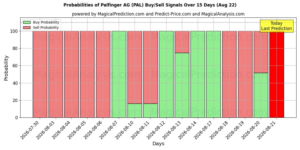 Probabilities of Palfinger AG (PAL) Buy/Sell Signals Using Several AI Models Over 5 Days (22 Aug) 