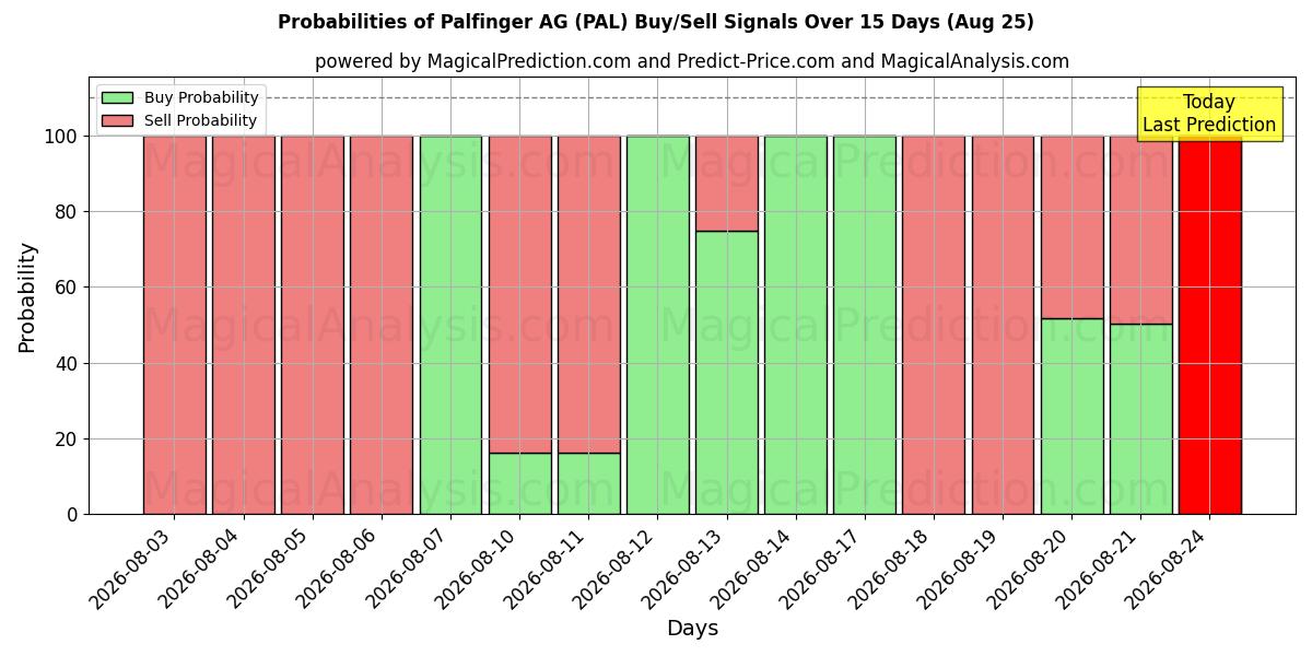 Probabilities of Palfinger AG (PAL) Buy/Sell Signals Using Several AI Models Over 5 Days (25 Aug) 