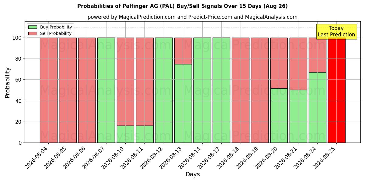 Probabilities of Palfinger AG (PAL) Buy/Sell Signals Using Several AI Models Over 5 Days (26 Aug) 