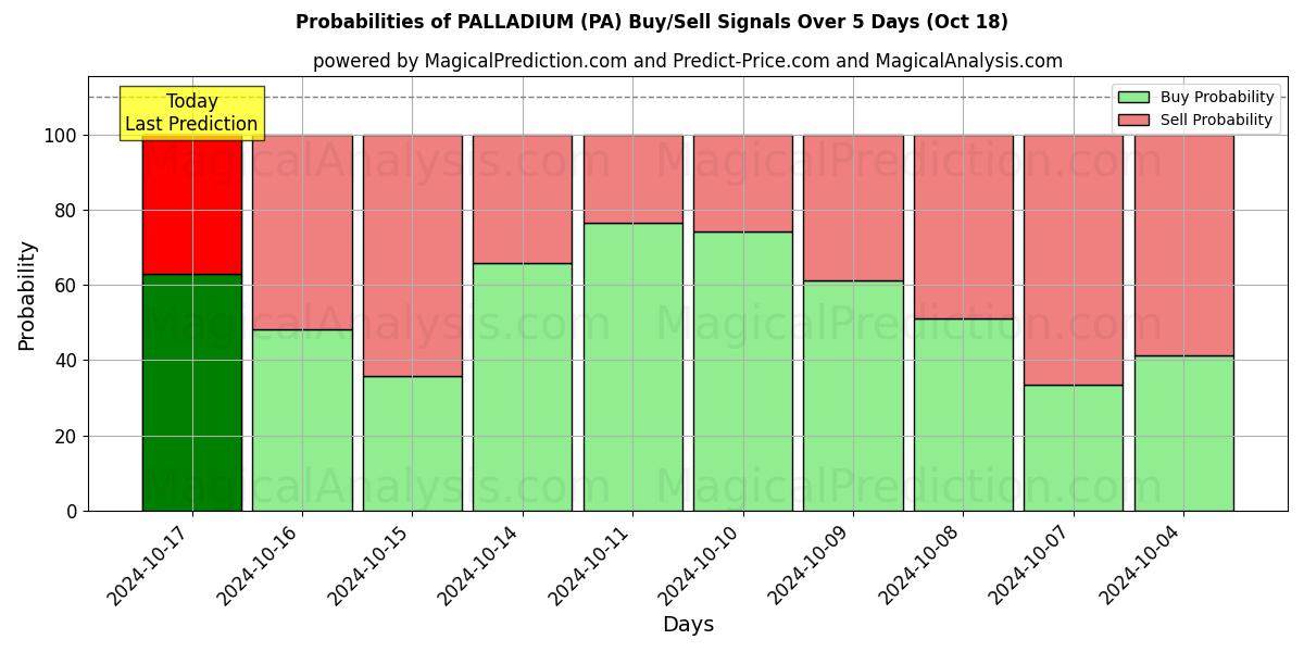 Probabilities of PALLADIUM (PA) Buy/Sell Signals Using Several AI Models Over 5 Days (18 Oct) 