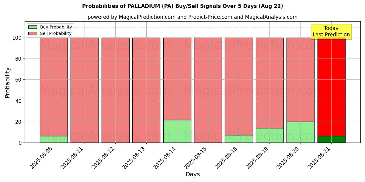 Probabilities of 钯 (PA) Buy/Sell Signals Using Several AI Models Over 5 Days (16 Aug) 