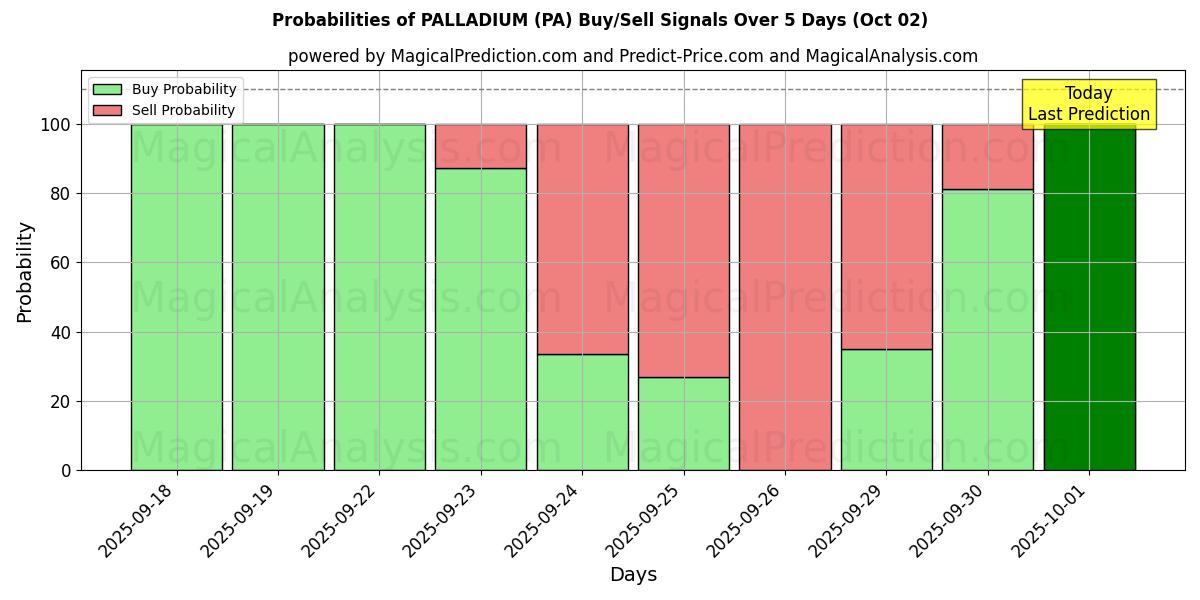 Probabilities of 钯 (PA) Buy/Sell Signals Using Several AI Models Over 5 Days (02 Oct) 