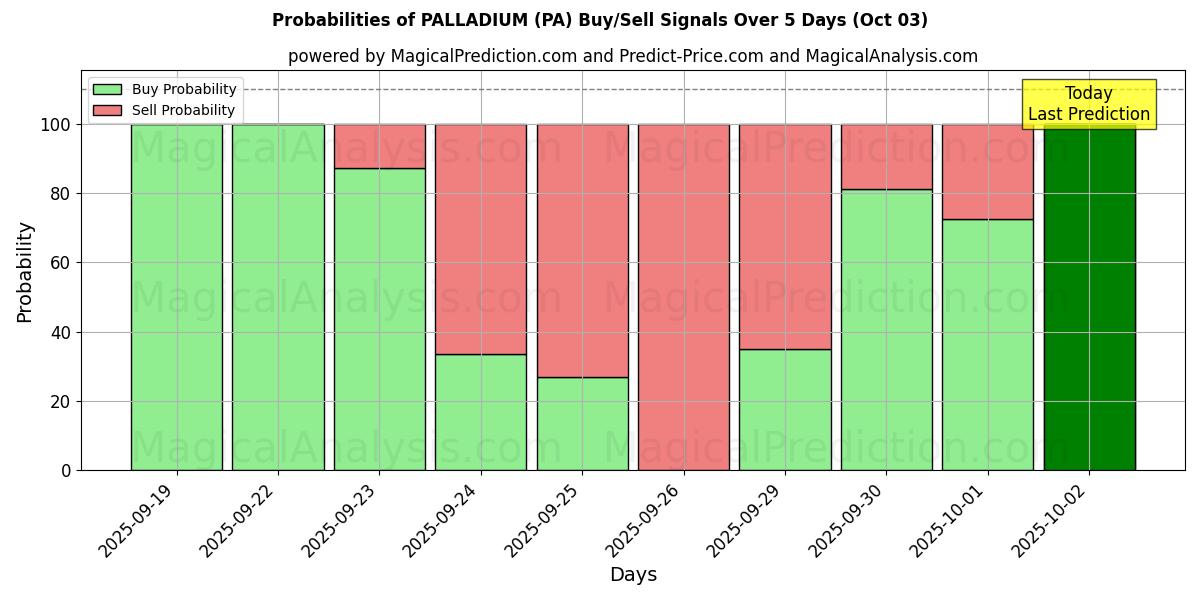 Probabilities of PALADIO (PA) Buy/Sell Signals Using Several AI Models Over 5 Days (03 Oct) 