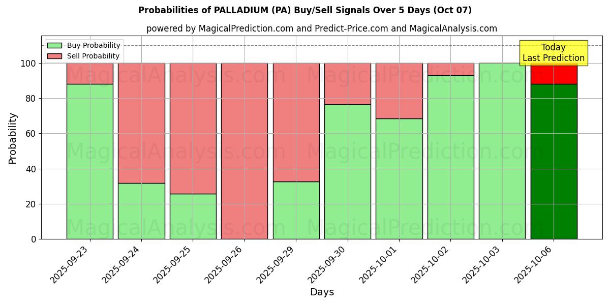 Probabilities of ПАЛЛАДИЙ (PA) Buy/Sell Signals Using Several AI Models Over 5 Days (07 Oct) 