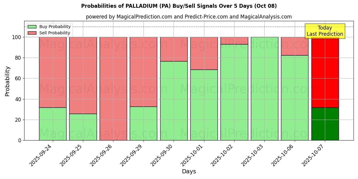 Probabilities of PALLADIUM (PA) Buy/Sell Signals Using Several AI Models Over 5 Days (08 Oct) 