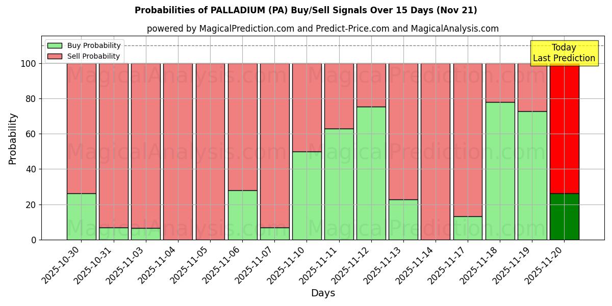 Probabilities of ПАЛЛАДИЙ (PA) Buy/Sell Signals Using Several AI Models Over 5 Days (21 Nov) 