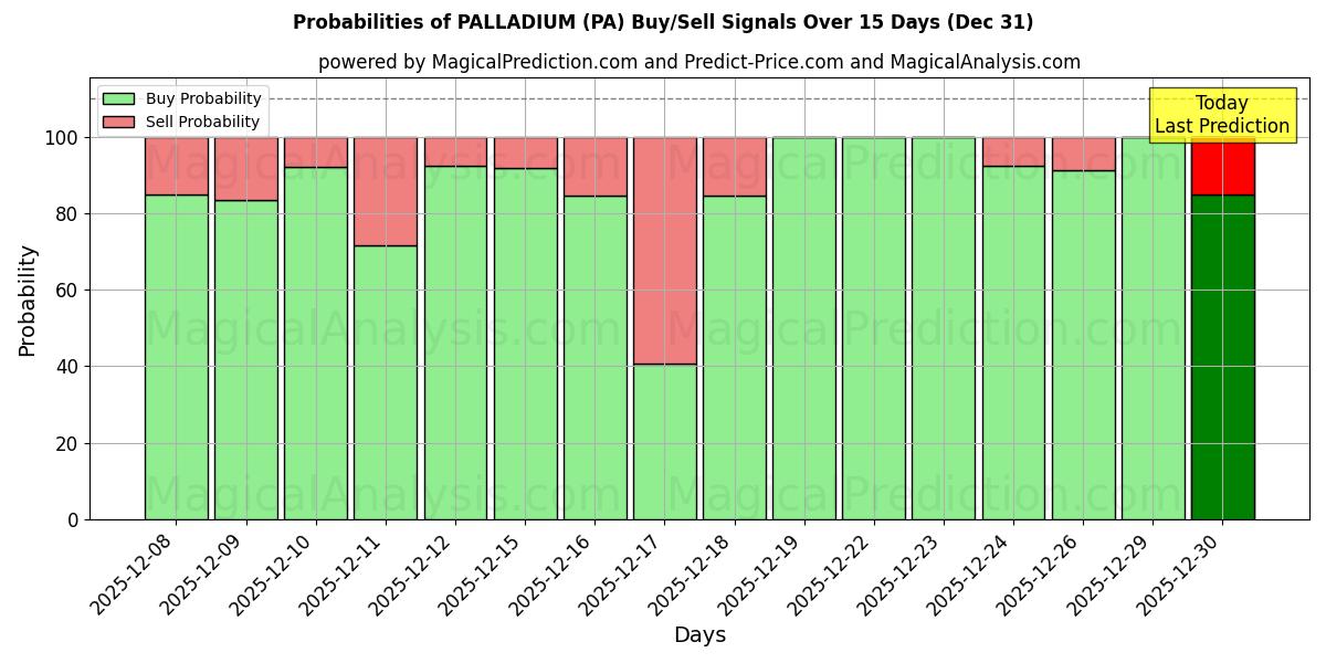 Probabilities of 钯 (PA) Buy/Sell Signals Using Several AI Models Over 5 Days (31 Dec) 