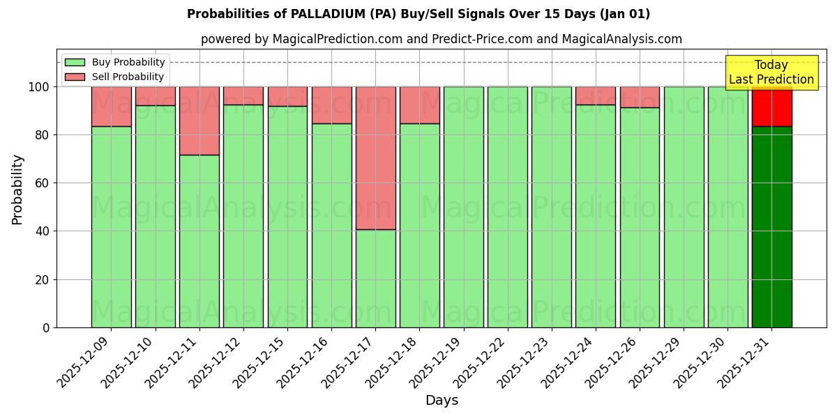 Probabilities of パラジウム (PA) Buy/Sell Signals Using Several AI Models Over 5 Days (01 Jan) 