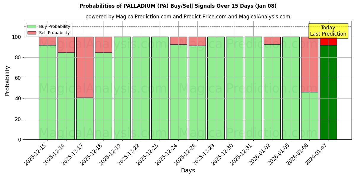 Probabilities of ПАЛЛАДИЙ (PA) Buy/Sell Signals Using Several AI Models Over 5 Days (07 Jan) 