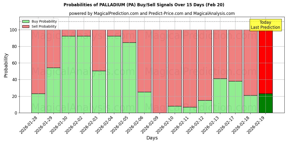 Probabilities of PALLADIUM (PA) Buy/Sell Signals Using Several AI Models Over 5 Days (20 Feb) 