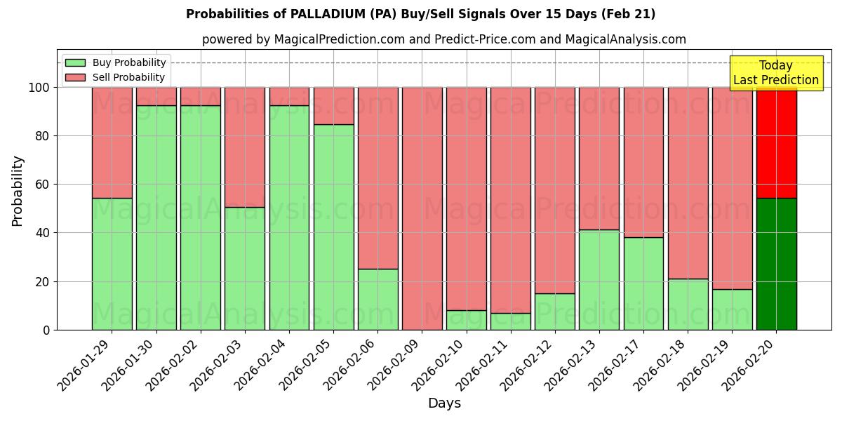 Probabilities of PALLADIUM (PA) Buy/Sell Signals Using Several AI Models Over 5 Days (21 Feb) 