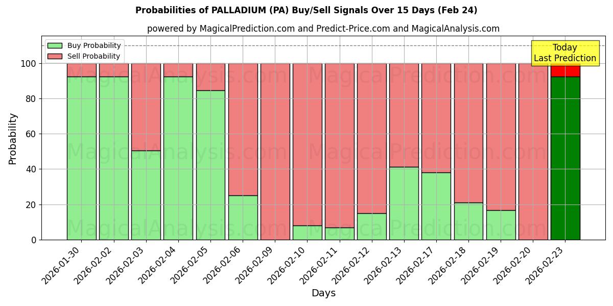 Probabilities of PALLADIUM (PA) Buy/Sell Signals Using Several AI Models Over 5 Days (24 Feb) 