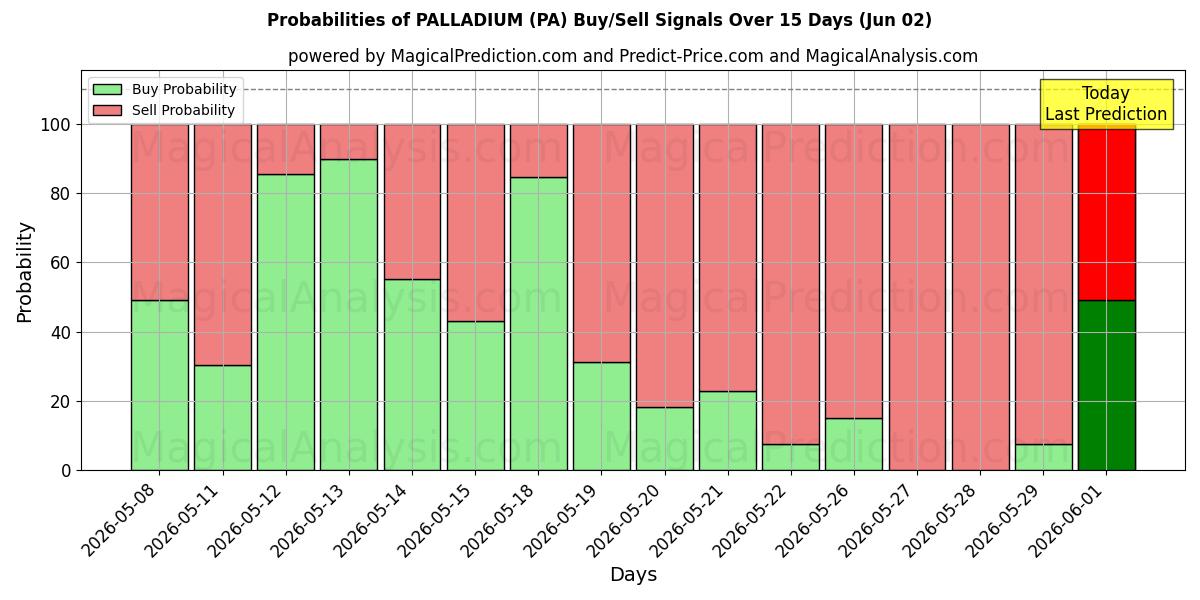 Probabilities of 보장 (PA) Buy/Sell Signals Using Several AI Models Over 5 Days (02 Jun) 
