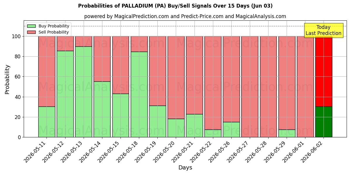 Probabilities of पैलेडियम (PA) Buy/Sell Signals Using Several AI Models Over 5 Days (03 Jun) 