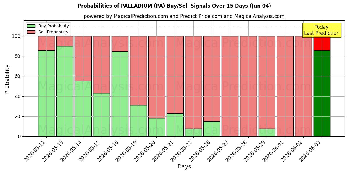 Probabilities of PALADYUM (PA) Buy/Sell Signals Using Several AI Models Over 5 Days (04 Jun) 
