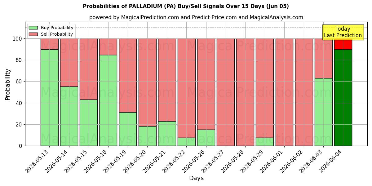 Probabilities of パラジウム (PA) Buy/Sell Signals Using Several AI Models Over 5 Days (05 Jun) 