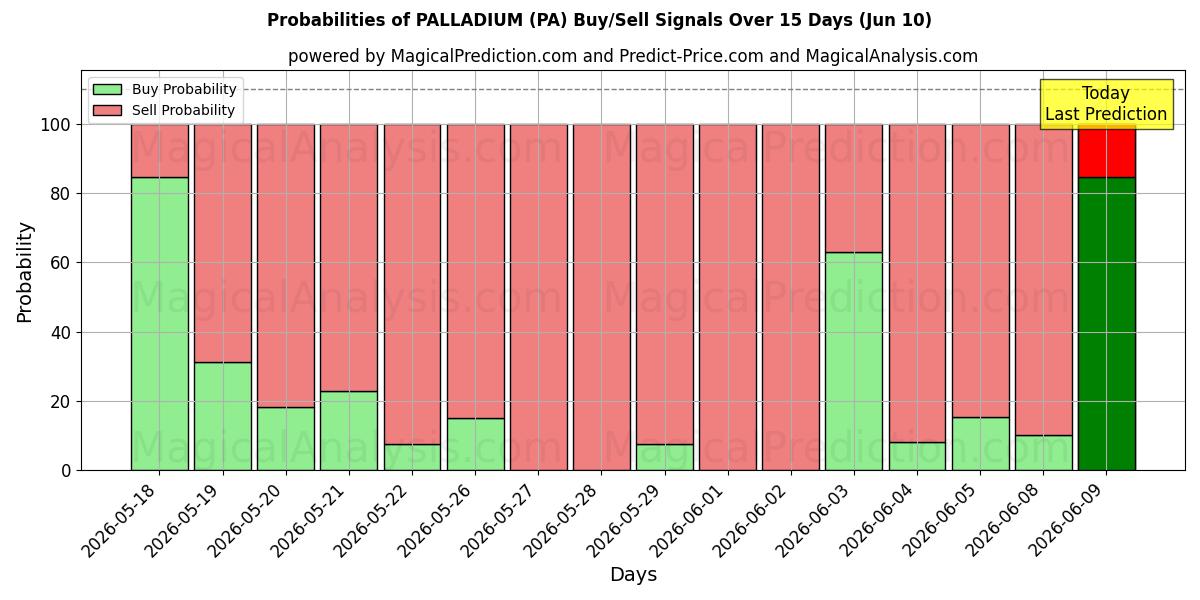 Probabilities of PALLADIUM (PA) Buy/Sell Signals Using Several AI Models Over 5 Days (10 Jun) 