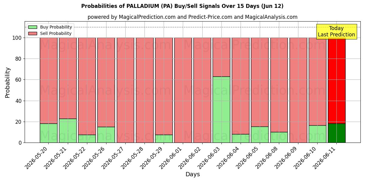 Probabilities of پالادیوم (PA) Buy/Sell Signals Using Several AI Models Over 5 Days (12 Jun) 