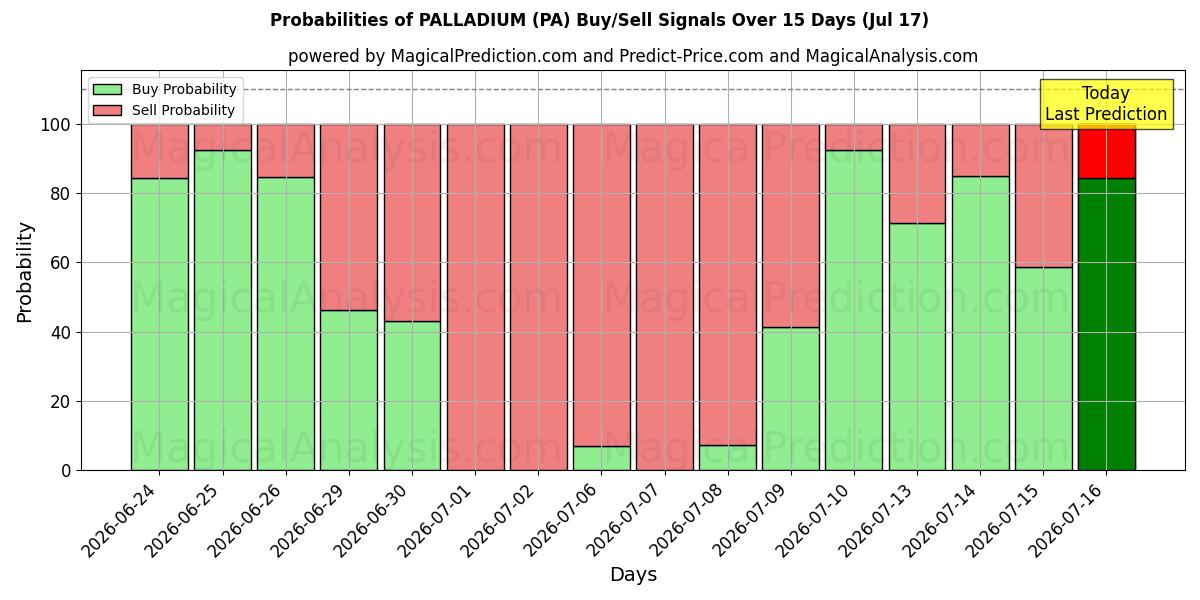 Probabilities of 보장 (PA) Buy/Sell Signals Using Several AI Models Over 5 Days (17 Jul) 