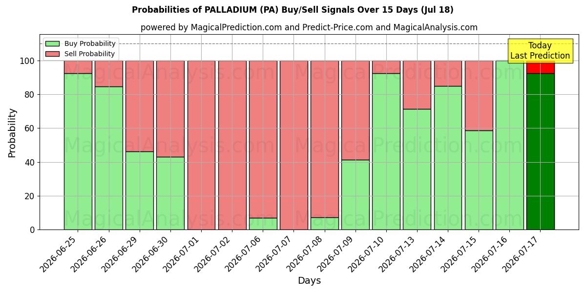 Probabilities of PALADYUM (PA) Buy/Sell Signals Using Several AI Models Over 5 Days (18 Jul) 