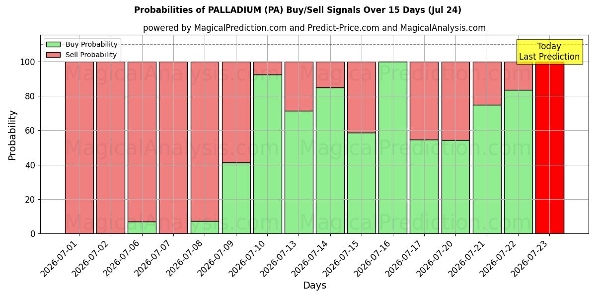 Probabilities of PALLADIUM (PA) Buy/Sell Signals Using Several AI Models Over 5 Days (24 Jul) 