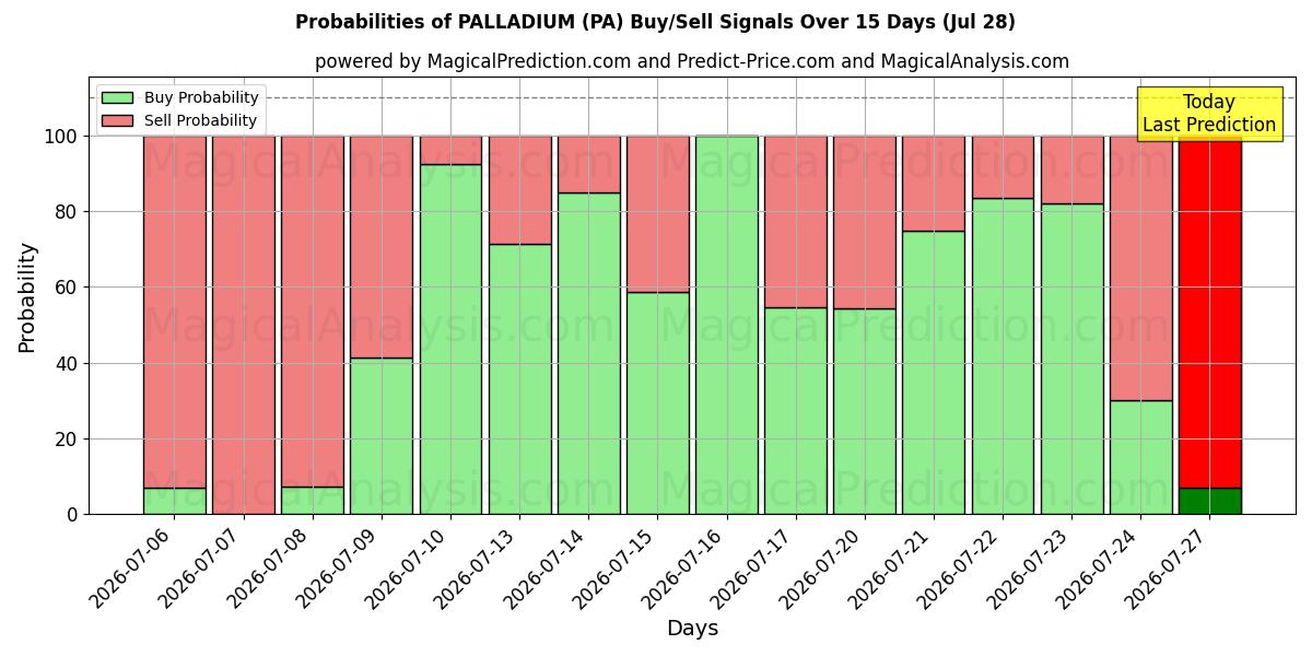 Probabilities of PALLADIUM (PA) Buy/Sell Signals Using Several AI Models Over 5 Days (28 Jul) 