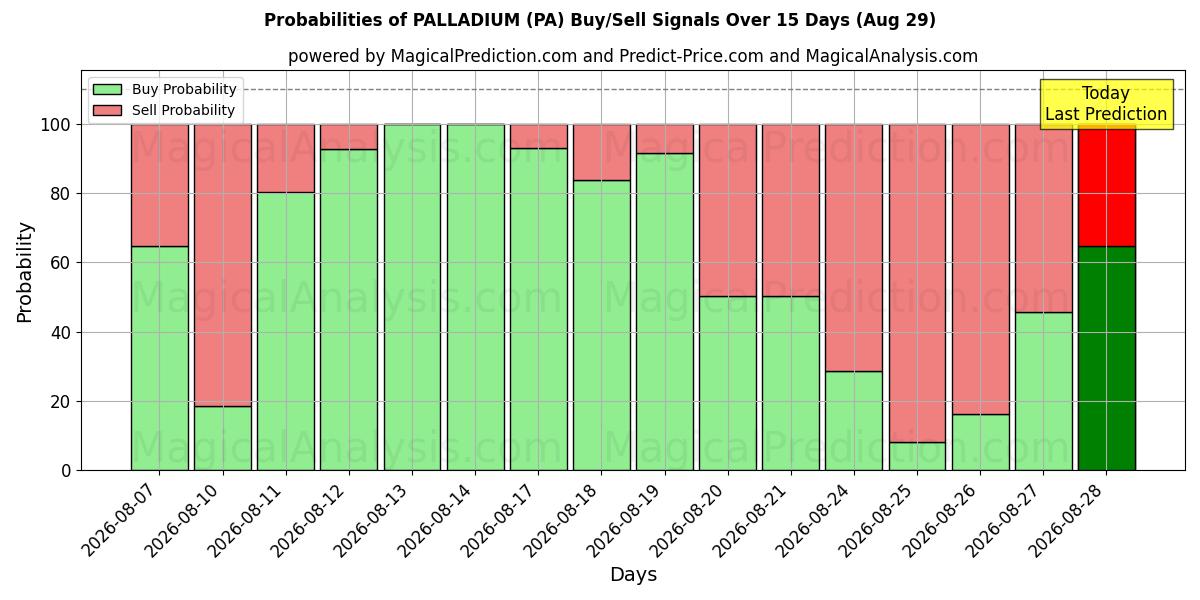Probabilities of 보장 (PA) Buy/Sell Signals Using Several AI Models Over 5 Days (29 Aug) 