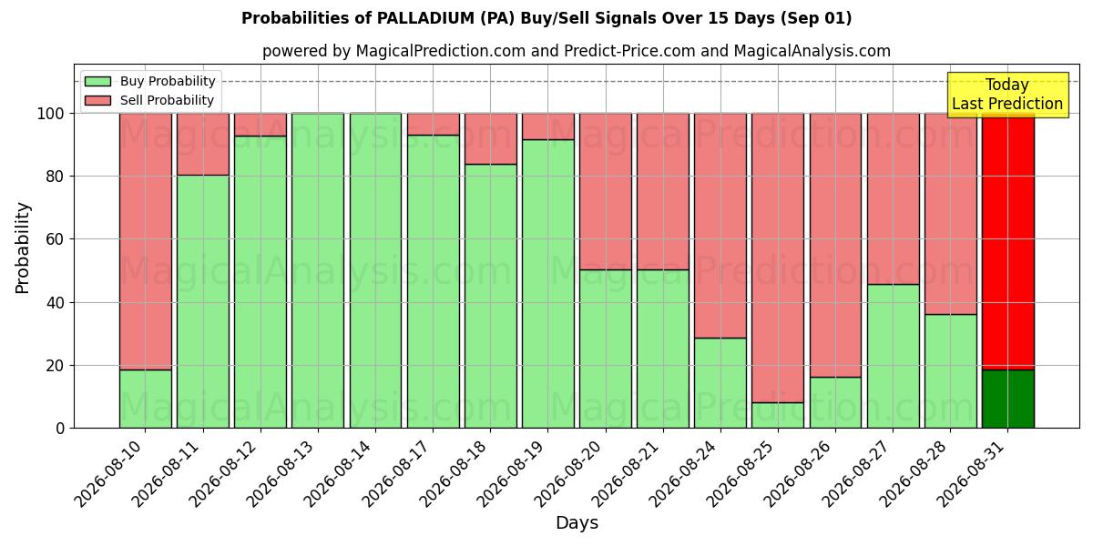 Probabilities of PALLADIUM (PA) Buy/Sell Signals Using Several AI Models Over 5 Days (01 Sep) 