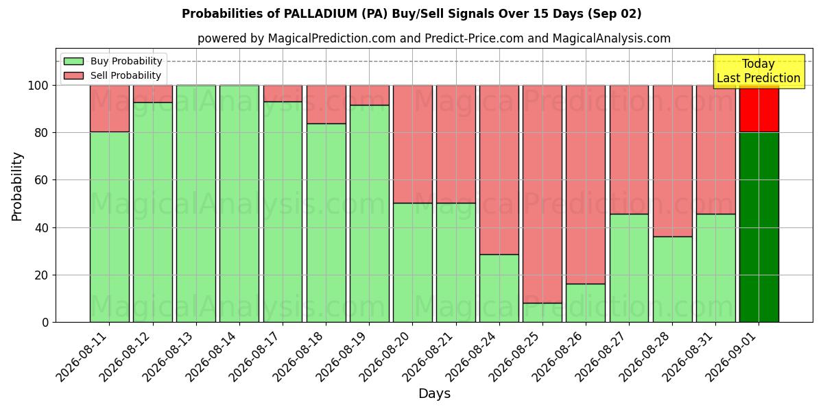 Probabilities of PALÁDIO (PA) Buy/Sell Signals Using Several AI Models Over 5 Days (02 Sep) 
