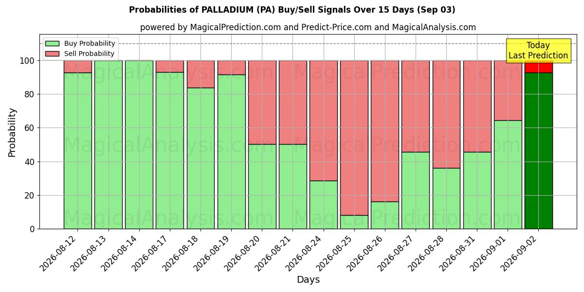 Probabilities of 钯 (PA) Buy/Sell Signals Using Several AI Models Over 5 Days (03 Sep) 