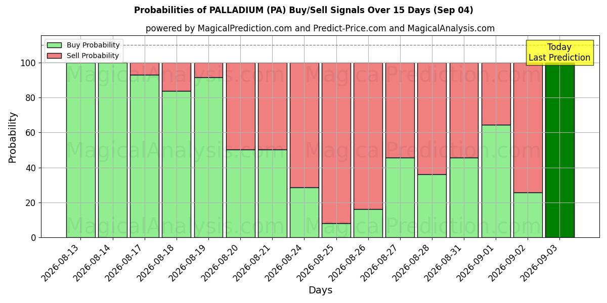 Probabilities of パラジウム (PA) Buy/Sell Signals Using Several AI Models Over 5 Days (04 Sep) 