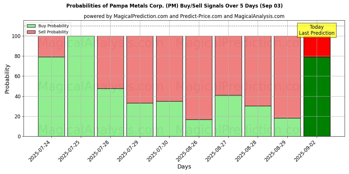 Probabilities of Pampa Metals Corp. (PM) Buy/Sell Signals Using Several AI Models Over 5 Days (03 Sep) 