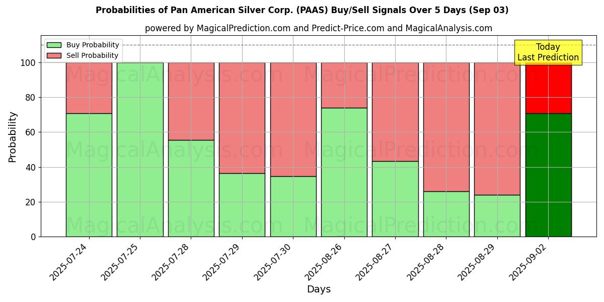 Вероятности сигналов на покупку/продажу Pan American Silver Corp. (PAAS) с использованием нескольких моделей ИИ за 10 дней (03 Sep) Probabilities of Pan American Silver Corp. (PAAS) Buy/Sell Signals Using Several AI Models Over 5 Days (03 Sep)