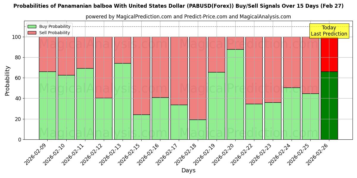 Probabilities of Panama balboası ABD Doları ile (PABUSD(Forex)) Buy/Sell Signals Using Several AI Models Over 5 Days (27 Feb) 