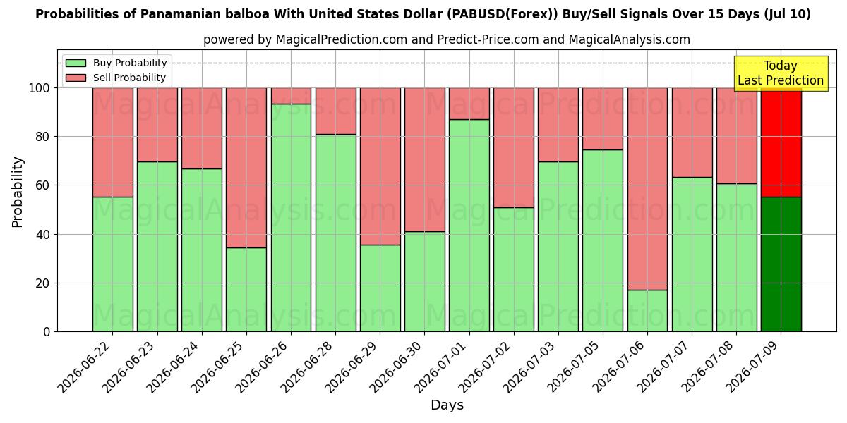 Probabilities of Panama balboası ABD Doları ile (PABUSD(Forex)) Buy/Sell Signals Using Several AI Models Over 5 Days (10 Jul) 