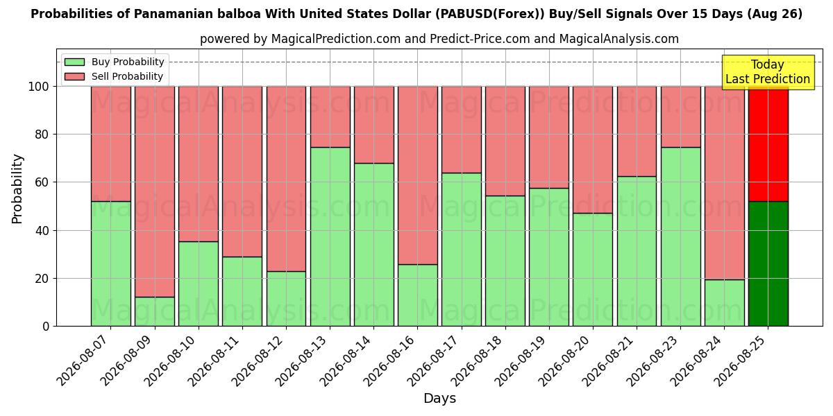 Probabilities of بالبوا البنمي مع الدولار الأمريكي (PABUSD(Forex)) Buy/Sell Signals Using Several AI Models Over 5 Days (26 Aug) 