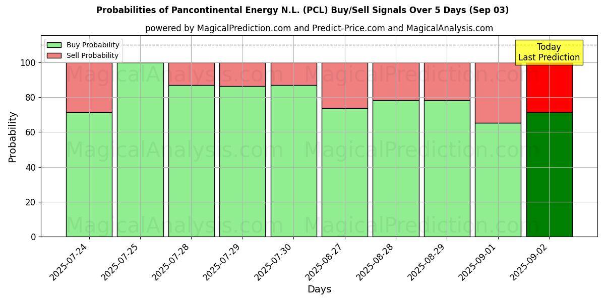 Probabilities of Pancontinental Energy N.L. (PCL) Buy/Sell Signals Using Several AI Models Over 5 Days (03 Sep) 