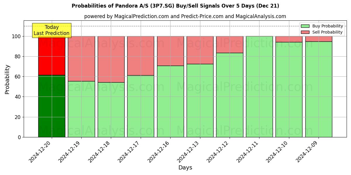 Probabilities of Pandora A/S (3P7.SG) Buy/Sell Signals Using Several AI Models Over 5 Days (21 Dec) 